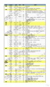 <b>第22周收录136起融资国内金融死寂；国外本钱极端</b>